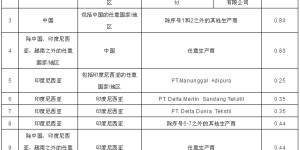 After one year, India made final anti-dumping ruling on viscose staple fiber yarn related to China