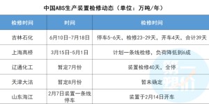 stop!  stop!  stop!  !  Nearly 100 chemical giants “jointly” suspended production!  The wave of price increases may continue for another 3-6 months!