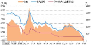 Recycled PET: Crude oil has collapsed, and recycled PET may coexist with “crisis and opportunity”