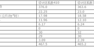 How to improve spinning production capacity from six aspects: equipment, technology, and operation?