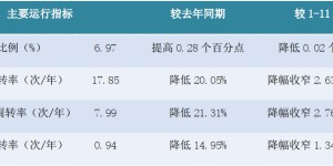 The printing and dyeing industry will struggle to recover in 2020 and will still face greater pressure to return to pre-epidemic levels.