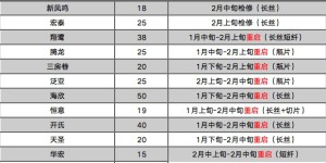 PTA processing is low, new equipment replaces old equipment; affected by winter storms in North America, ethylene glycol operates strongly