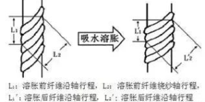 After an investigation in the dyeing department, we finally discovered the cause of wrinkles and creases on one side of the cotton.