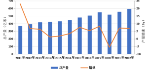 Added again!  Water jet loom production capacity increased by 5.48%!