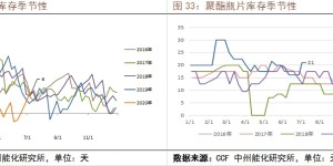 Polyester begins to reduce burden and production, and raw materials are under pressure at low levels