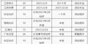 New PTA equipment put into operation collides with changes in supply and demand pattern