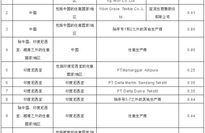 After one year, India made final anti-dumping ruling on viscose staple fiber yarn related to China