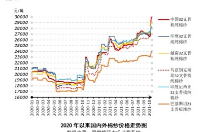 Cotton supply continues to increase, and the market is expected to gradually cool down