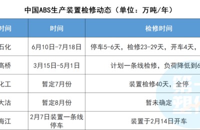 stop!  stop!  stop!  !  Nearly 100 chemical giants “jointly” suspended production!  The wave of price increases may continue for another 3-6 months!