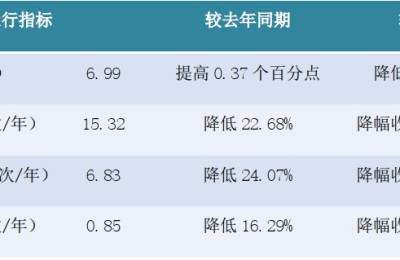 The quality and efficiency of the printing and dyeing industry gradually improved from January to November, but it will still take some time to return to “normal mode”