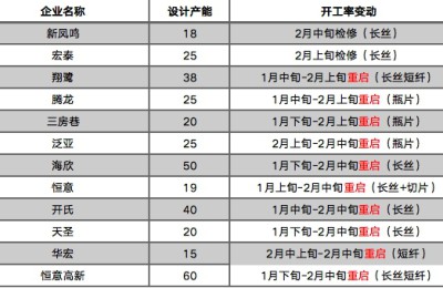 PTA processing is low, new equipment replaces old equipment; affected by winter storms in North America, ethylene glycol operates strongly