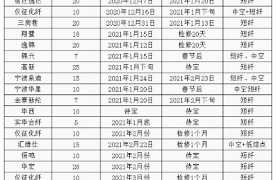 [Polyester staple fiber]: Under the long-short collision, where will the polyester staple fiber market go?