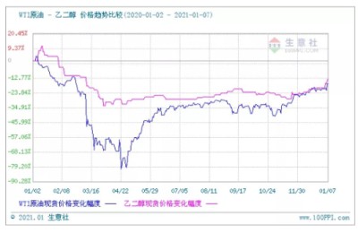 2020 Ethylene Glycol Year-End Inventory