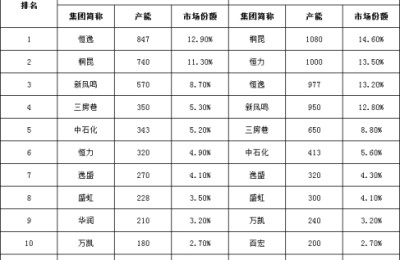 As leaders accelerate their layout, competition in the polyester market will further intensify in the future!