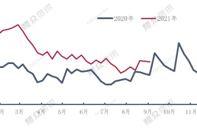 Polyester staple fiber is expected to rebound