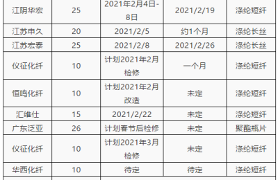 New PTA equipment put into operation collides with changes in supply and demand pattern