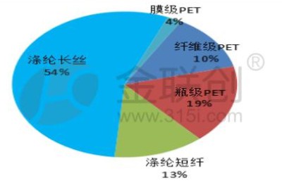 Development trends and prospects of the domestic polyester industry under the new situation