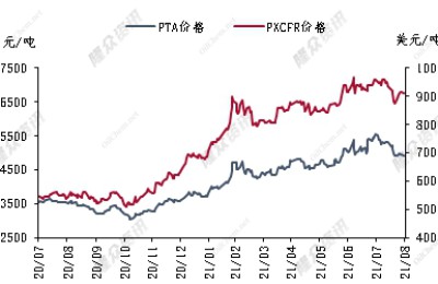 Increased supply and decreased demand are the main negative factors for PTA