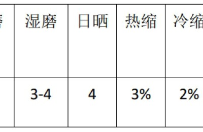 Polyester fabric quality testing methods and standards