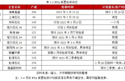 PTA pulls back from high levels, pay attention to OPEC+ meeting guidance