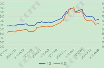 MEG: Supply remains tight in April